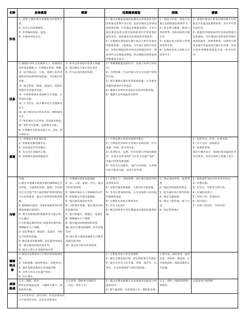 总规、近期、控规、修详的区别