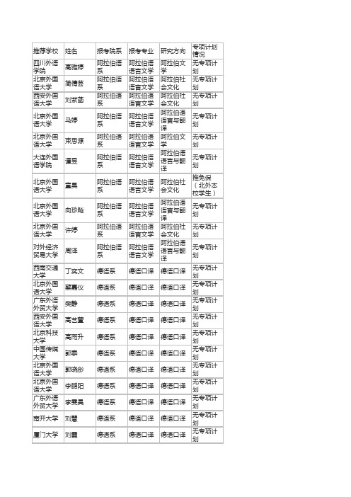 北京外国语大学2016届接收拟推荐名单