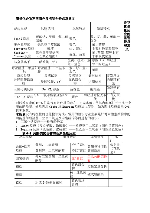 天然药物化学显色反应总结