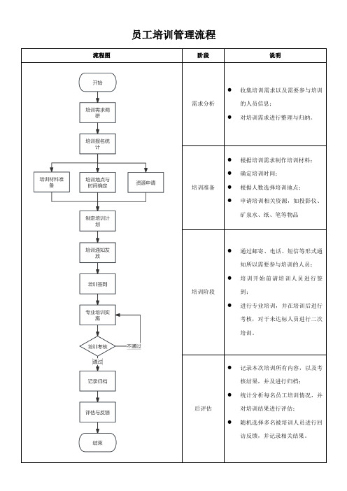 员工培训管理流程