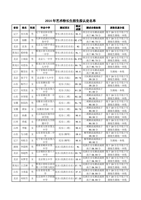 2014年艺术特长生招生拟认定名单