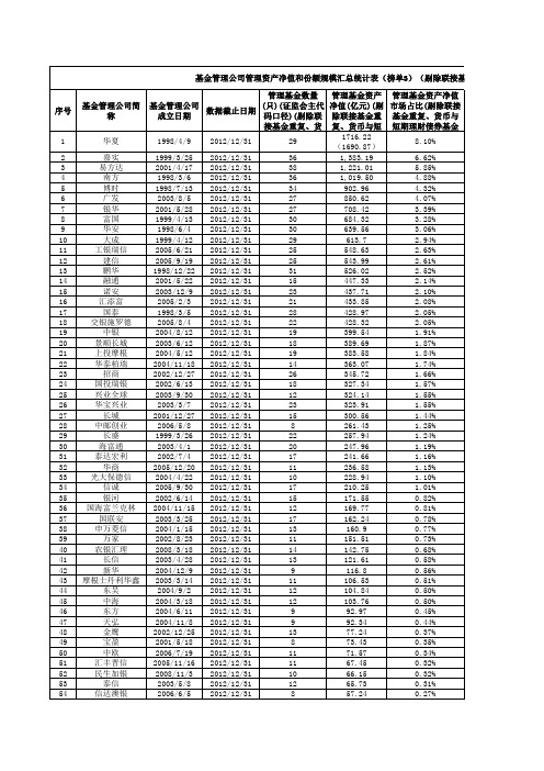 基金管理公司资产净值和份额规模汇总统计表(榜单3)(剔除联接