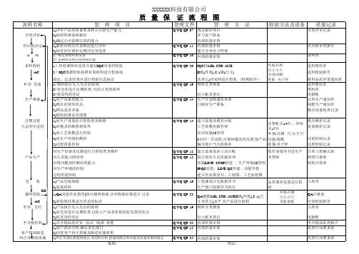 质量保证流程图