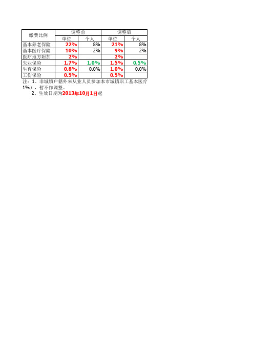 上海社保缴费比例2013年10月起调整