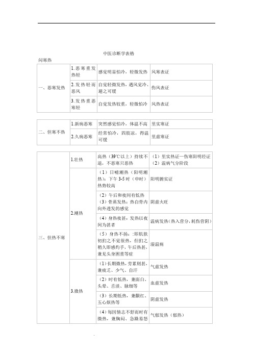 中医诊断学表格