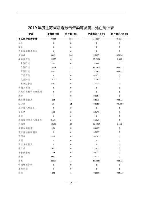 2019年度江苏省法定报告传染病发病、死亡统计表