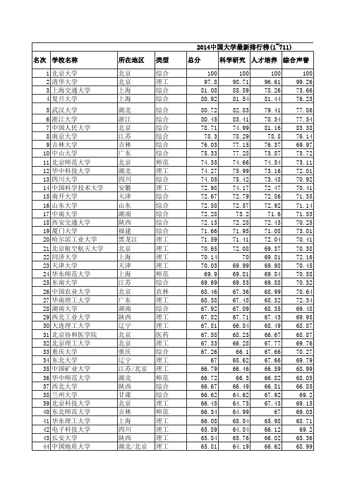 2014中国711所大学最新排行榜(1~711)