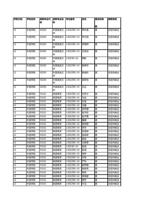 北京林业大学011外语学院2019年硕士研究生拟录取名单公示