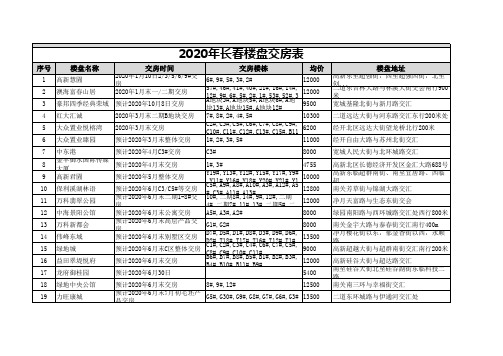 2020年长春楼盘交房表