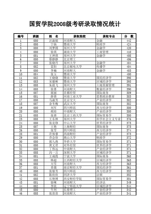 河南财经政法大学2008级毕业生考研录取情况汇总