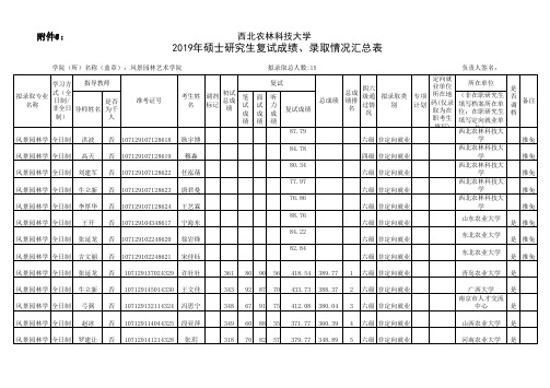 西北农林科技大学2019年风景园林艺术学院学硕研究生入学拟录取名单