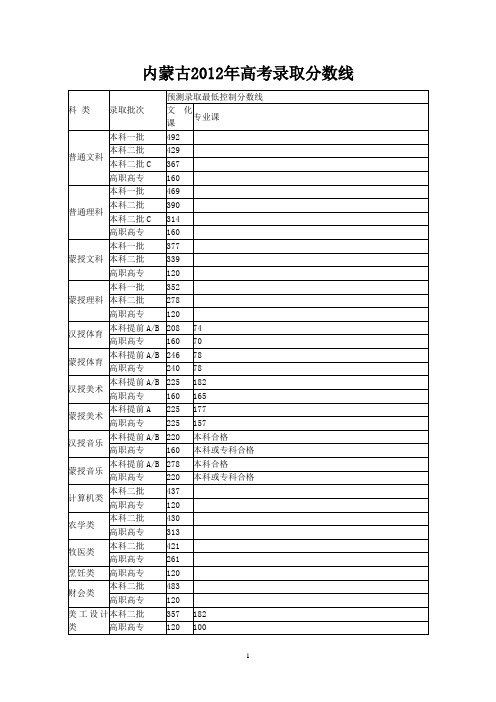 内蒙古2009--2012年高考录取分数线