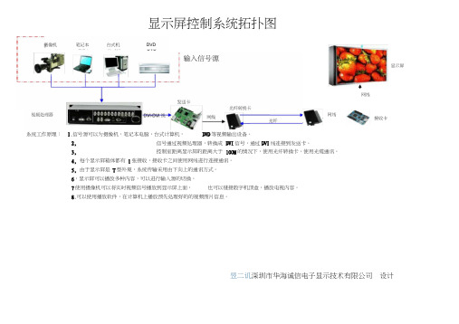 LED显示屏控制系统拓扑图