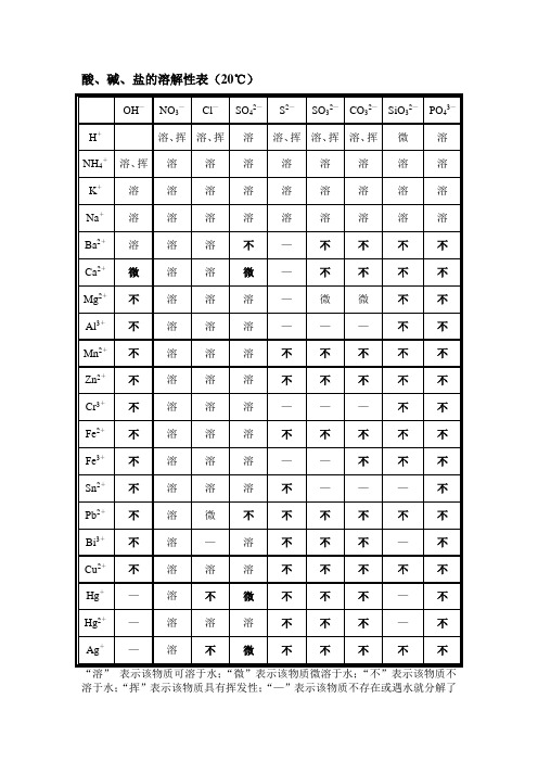 酸、碱、盐的溶解性表(20℃)