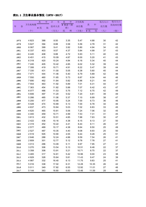 上海统计年鉴宏观经济数据处理：表21.1 卫生事业基本情况(1978～2017)