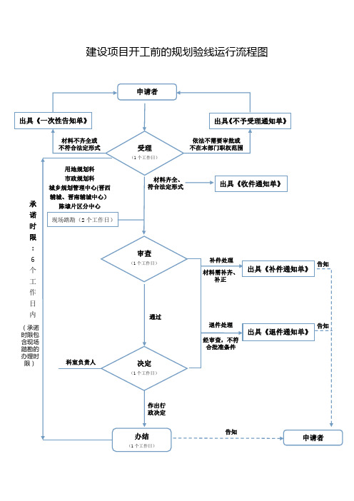 建设项目开工前的规划验线运行流程图