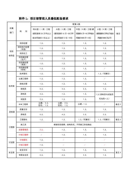 工程项目人员配备表