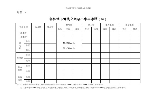 各种地下管线之间最小水平净距