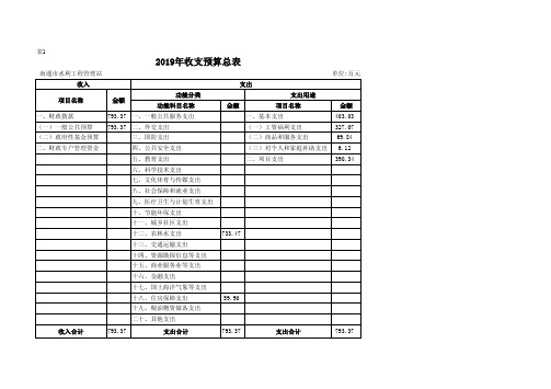 2019年收支预算总表