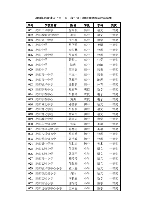 2013年师能建设“百千万工程”骨干教师微课展示评选结果