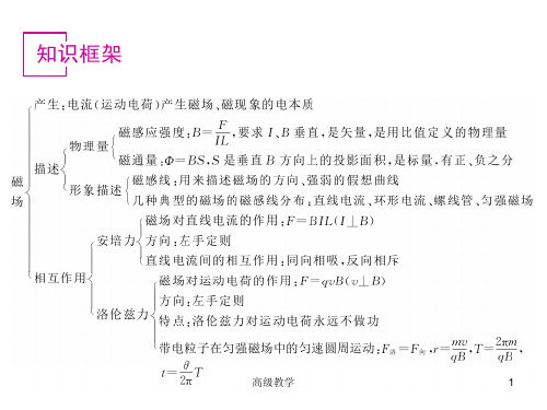 磁场复习ppt学校教学