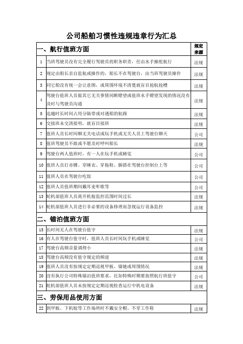 内河油化公司船舶习惯性违规违章行为汇总