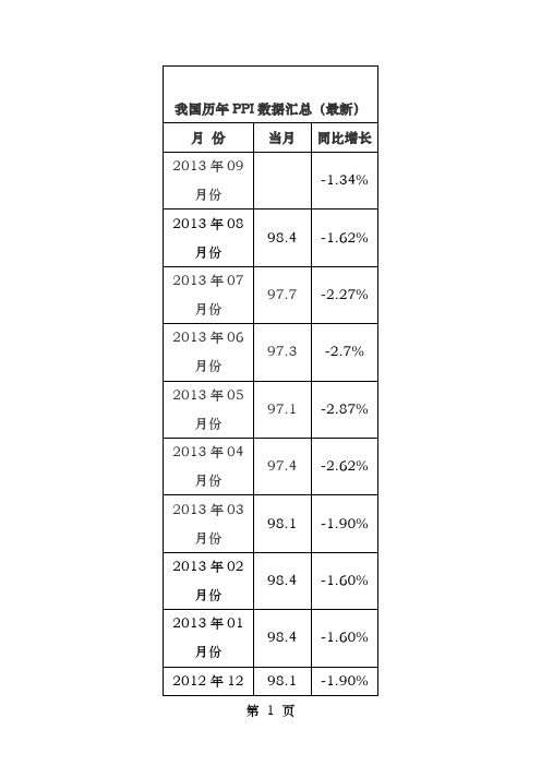 我国历年PPI数据汇总最新