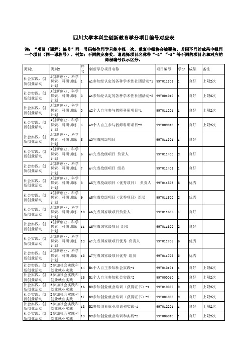 四川大学本科生创新教育学分项目编号对应表