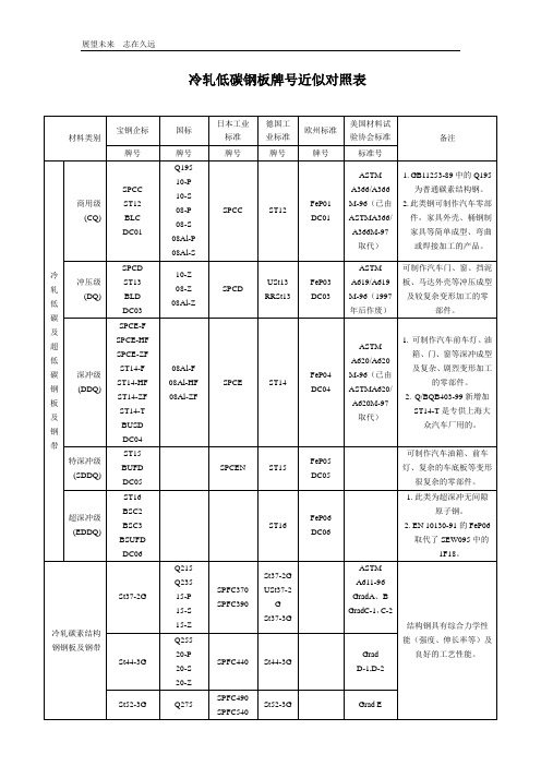 冷轧低碳钢板牌号近似对照表