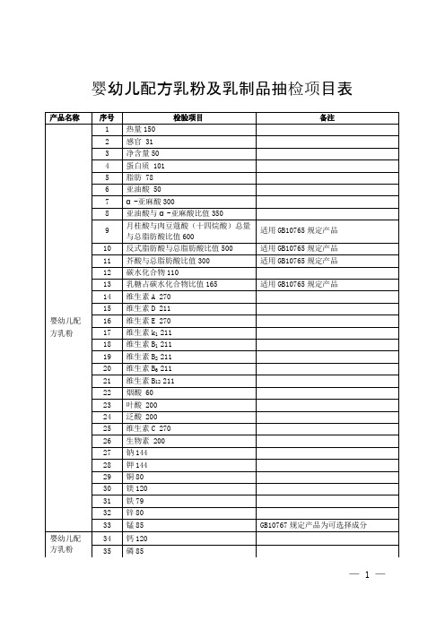 婴幼儿配方乳粉及乳制品抽检项目表