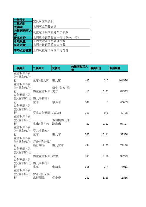 淘宝直通车关键词热表-益智玩具早教类