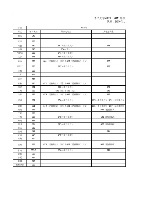 清华大学2009-2011年在全国各省统招、国防生、定向生最低录取分