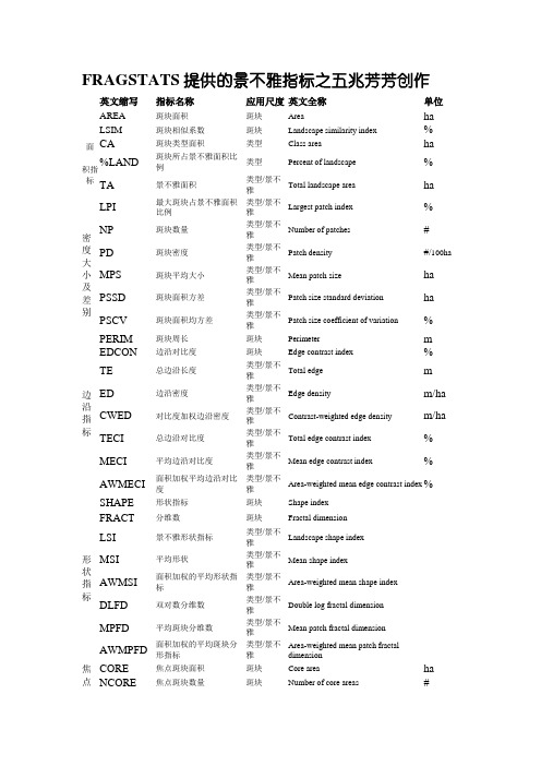 fragstats景观格局指数归纳