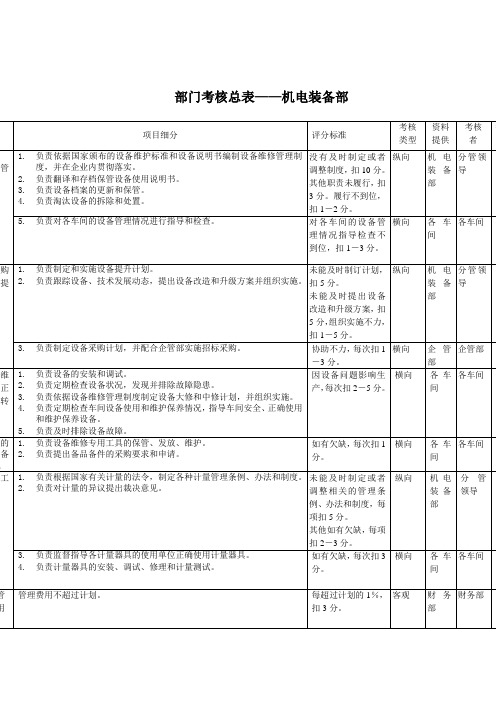 机电装备部考核指标kpi
