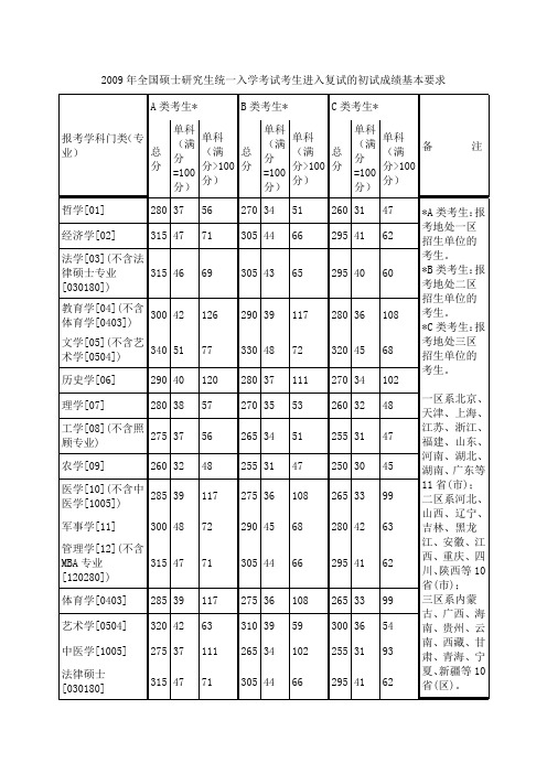 2009年全国硕士研究生统一入学考试考生进入复试的初试成绩基本要求