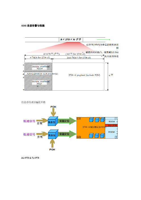 SDH 开销、告警、性能整理