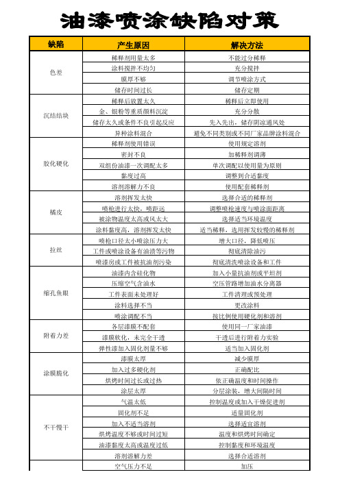 喷漆缺陷对策