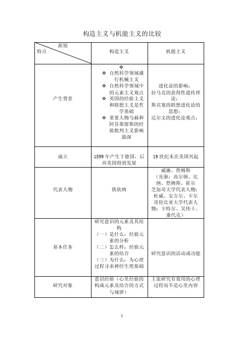 [2017年整理]构造主义与机能主义的比较