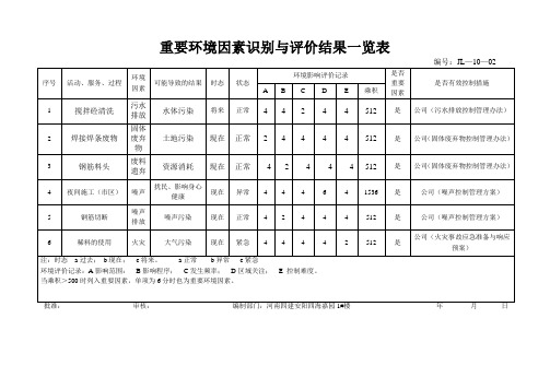 重要环境因素识别与评价结果一览表