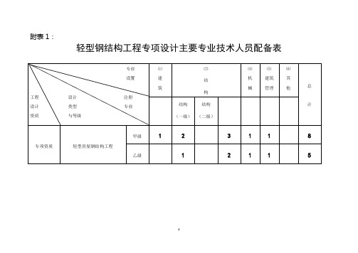 轻型钢结构工程专项设计主要专业技术人员配备表以及规模划分表