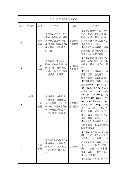 中医内科常见病的辩证论治