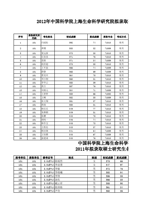 中科院生化所往年录取信息