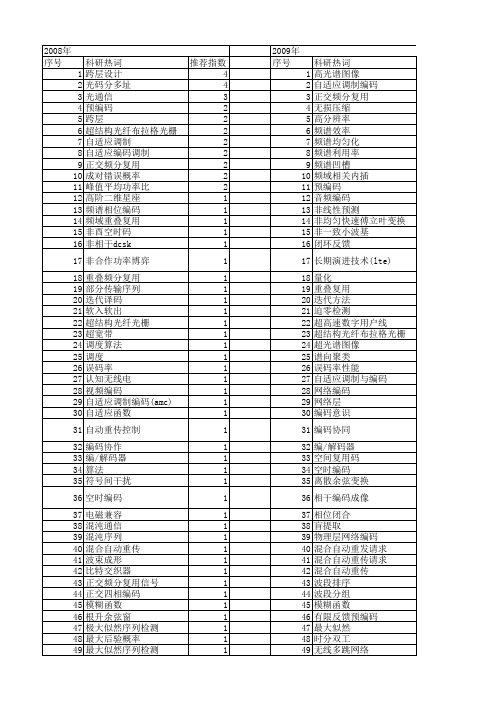 【国家自然科学基金】_频谱编码_基金支持热词逐年推荐_【万方软件创新助手】_20140801