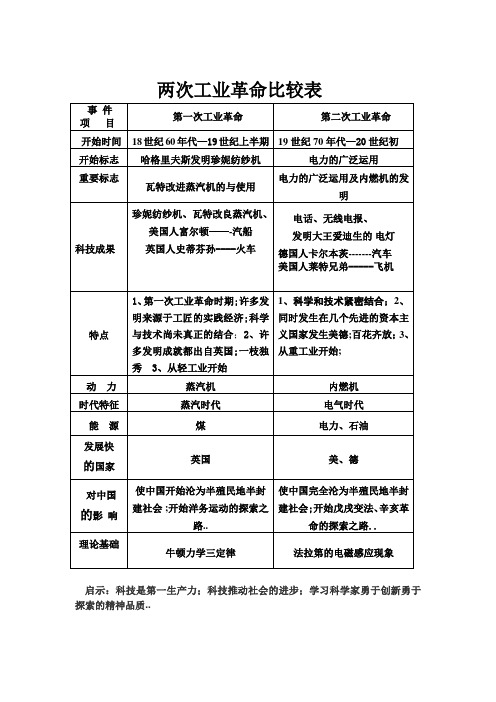 两次工业革命知识点总结