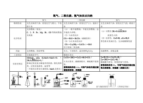 2013年化学中考氧气、二氧化碳、氢气知识点