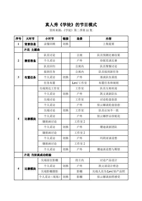 真人秀《学徒》的节目模式