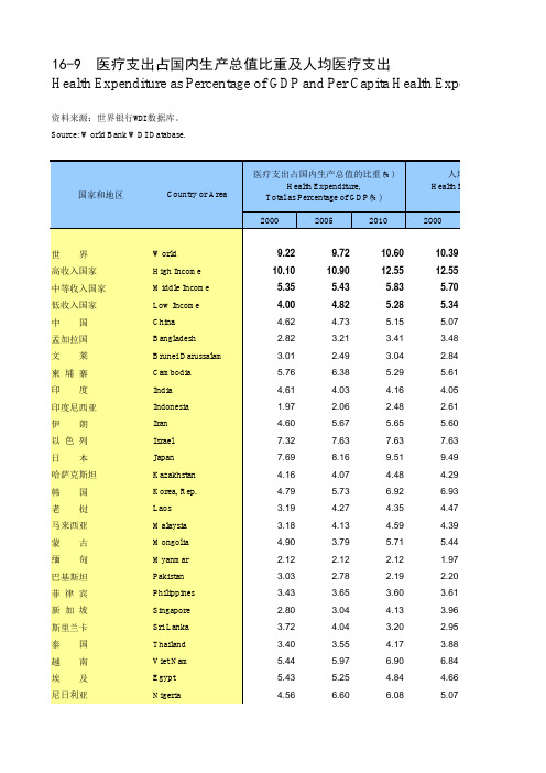 医疗支出占国内生产总值比重及人均医疗支出