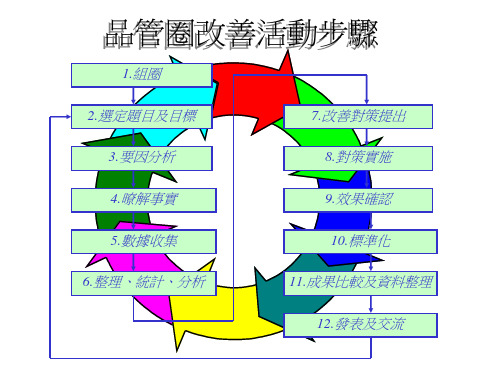 QCC品管圈(QC小组)案列