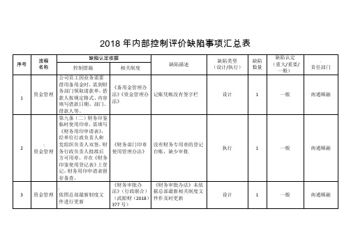 内部控制评价缺陷事项汇总表