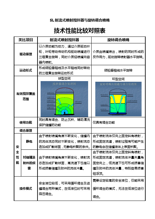 射流式喷射搅拌器与旋转喷嘴技术性能对照表